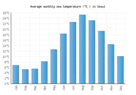 seoul temperature today|average temperature in south korea by month.